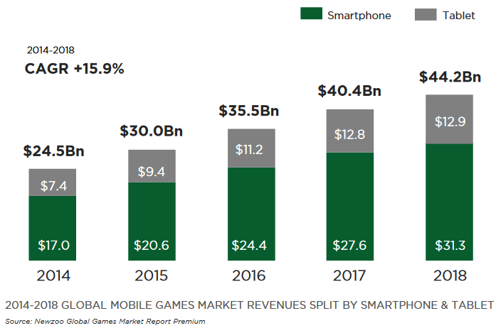 mobile gaming growth